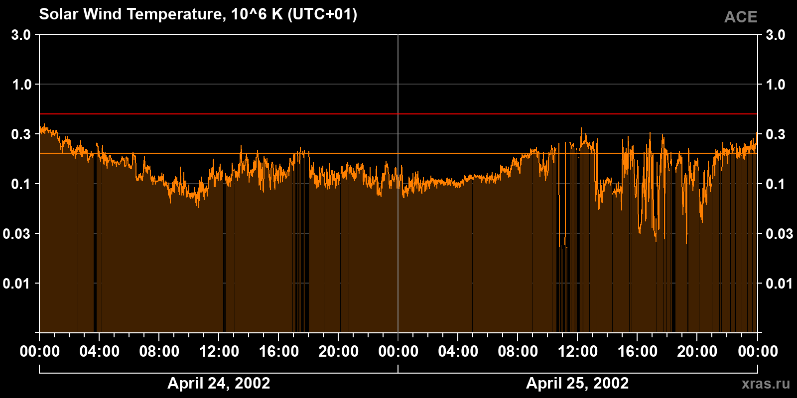 Solar wind temperature