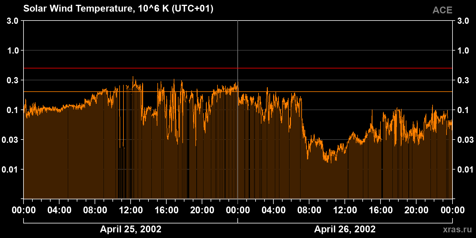 Solar wind temperature