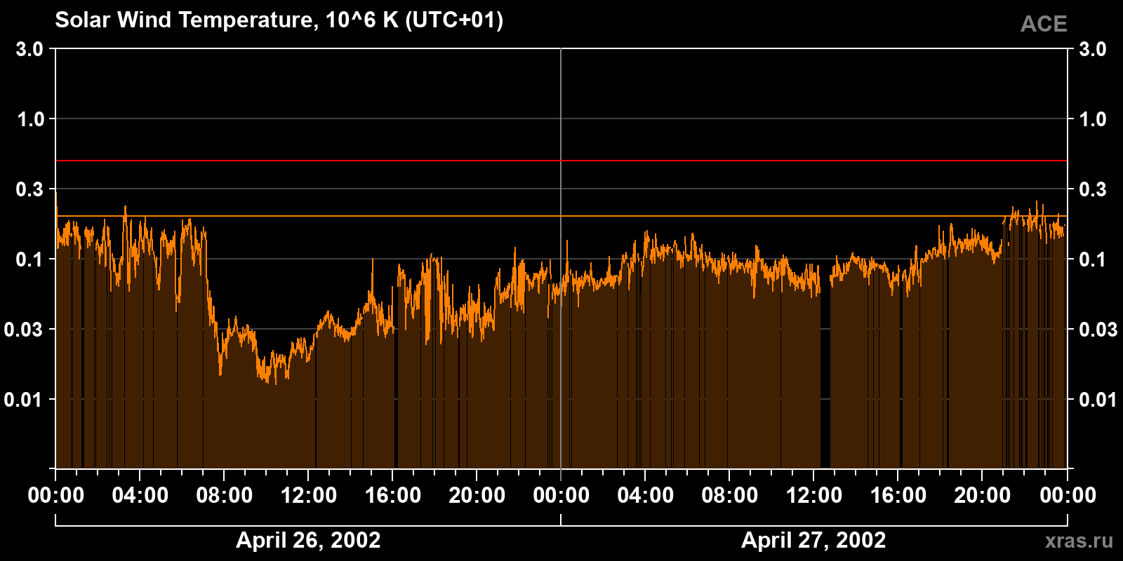 Solar wind temperature