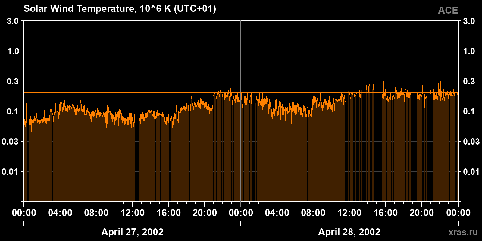 Solar wind temperature