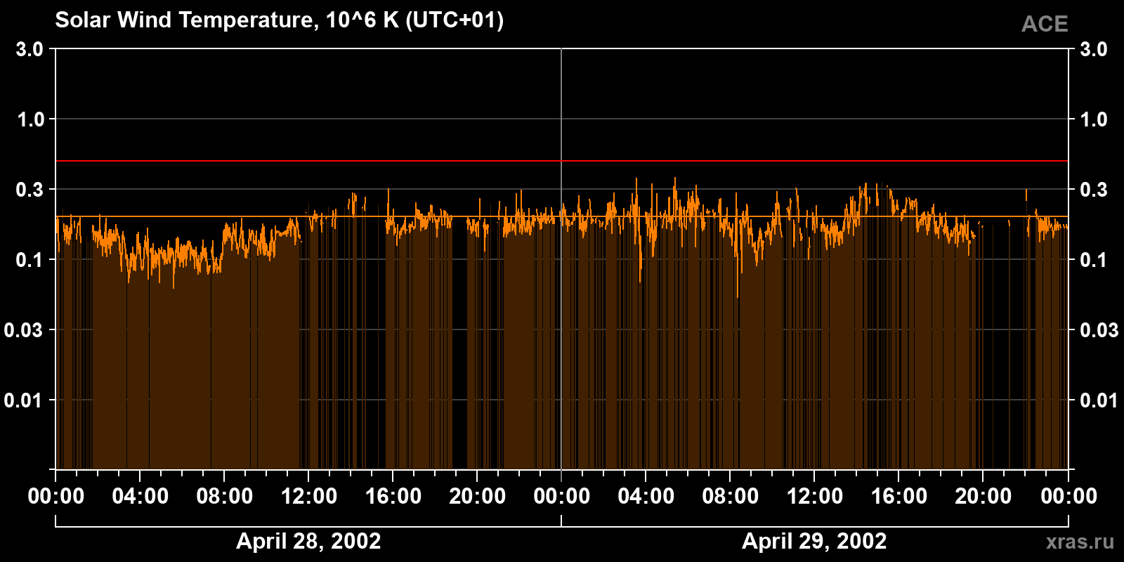 Solar wind temperature