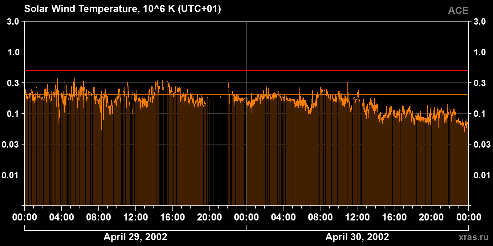 Solar wind temperature