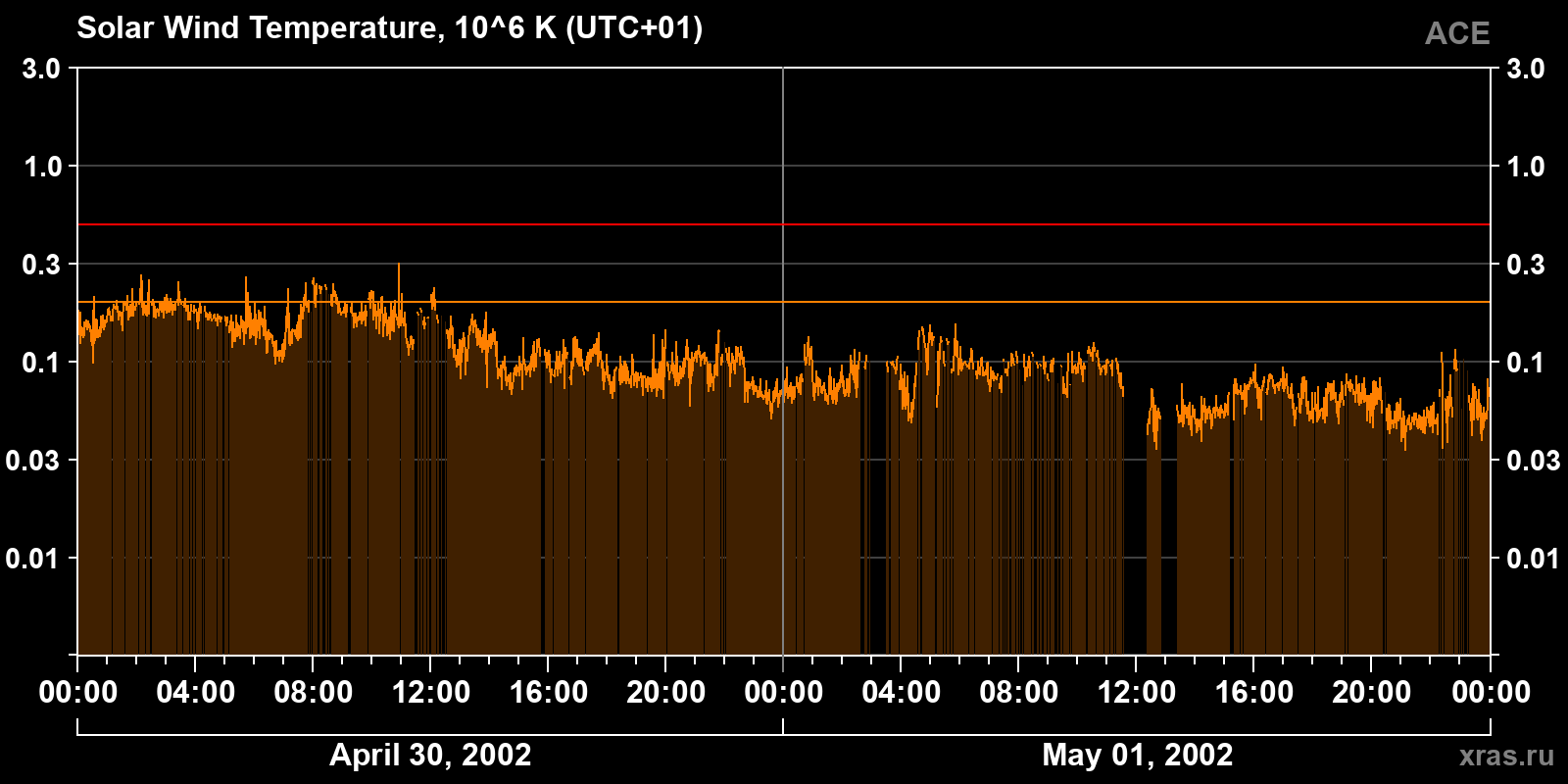Solar wind temperature