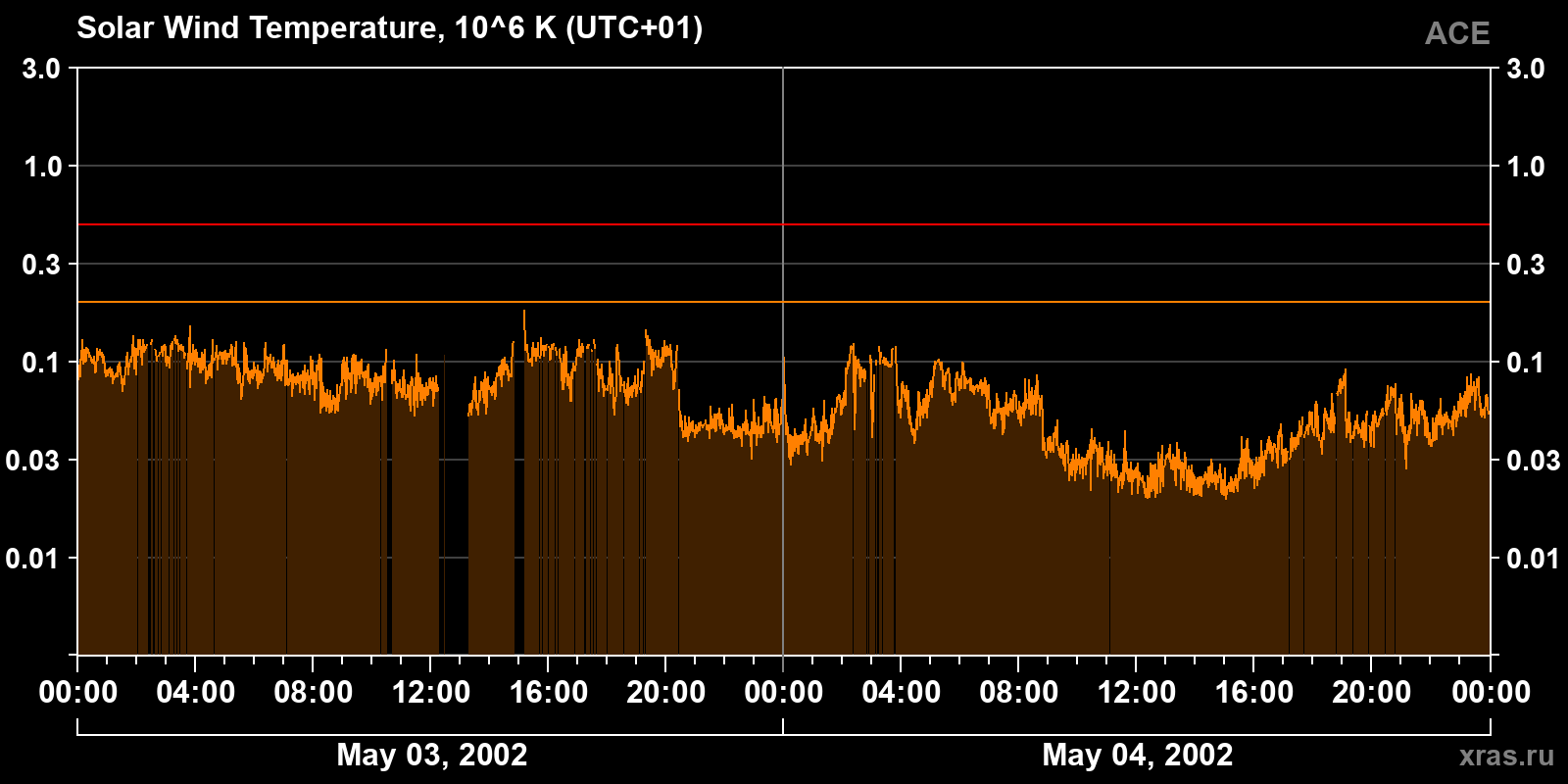 Solar wind temperature