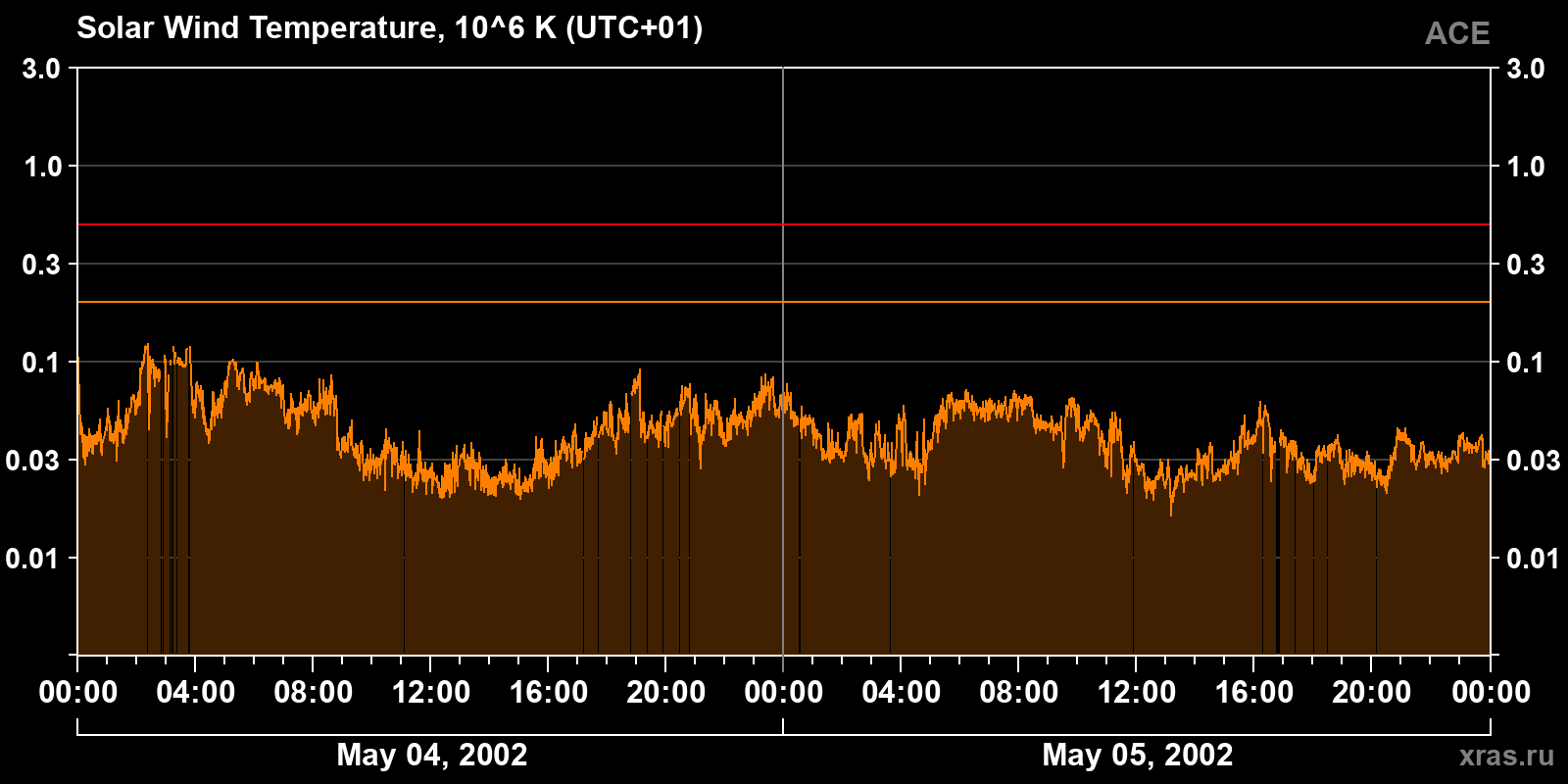 Solar wind temperature