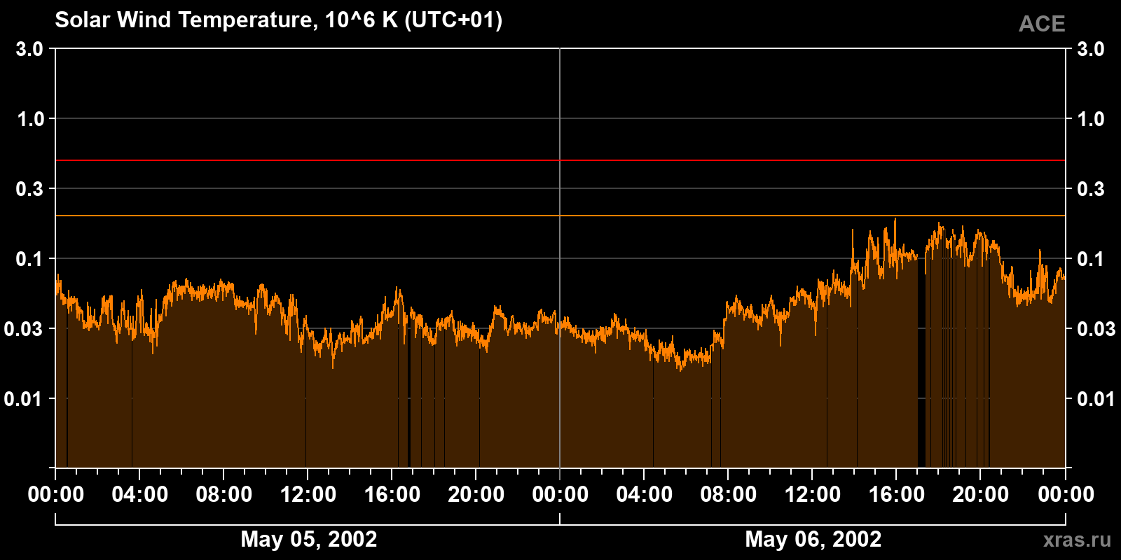 Solar wind temperature