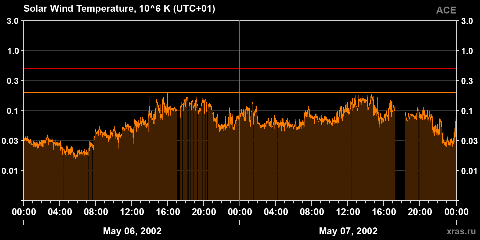 Solar wind temperature