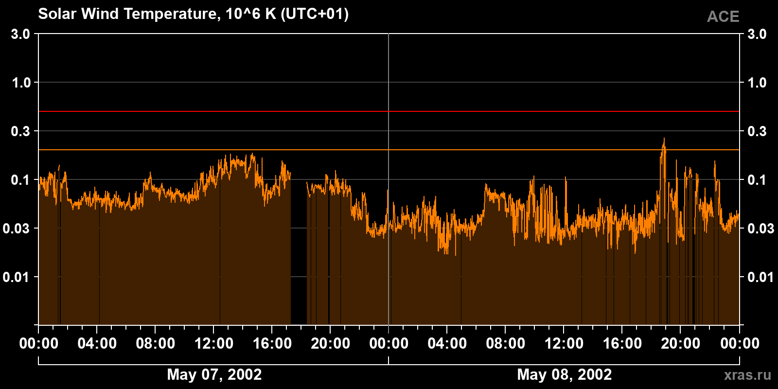 Solar wind temperature