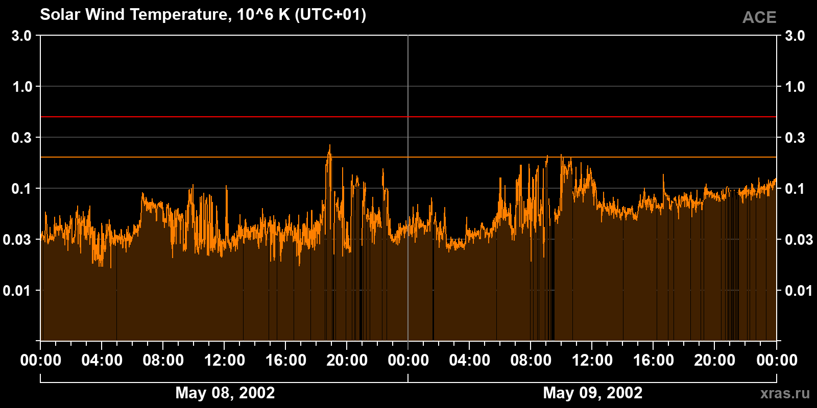 Solar wind temperature