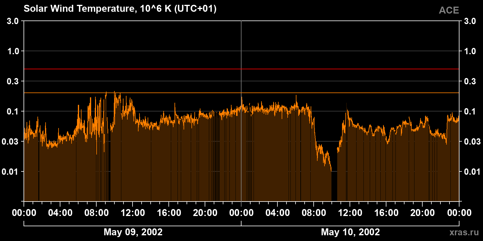 Solar wind temperature
