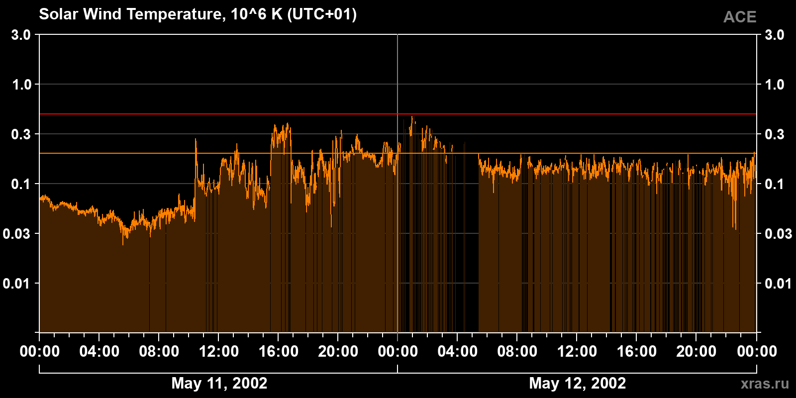 Solar wind temperature