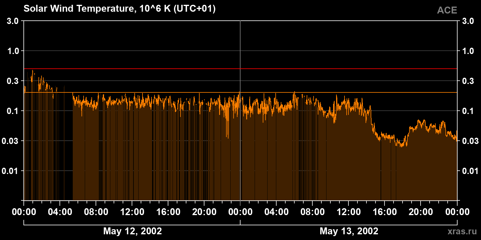 Solar wind temperature