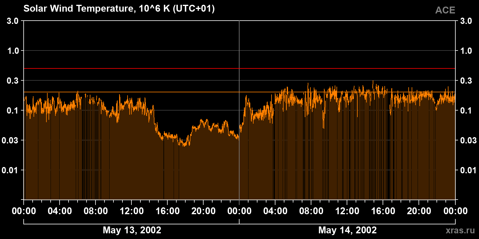 Solar wind temperature