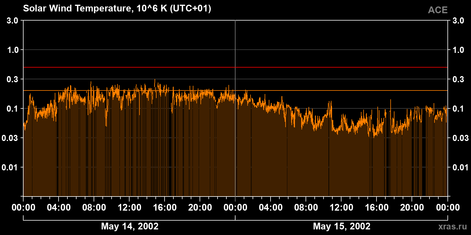 Solar wind temperature
