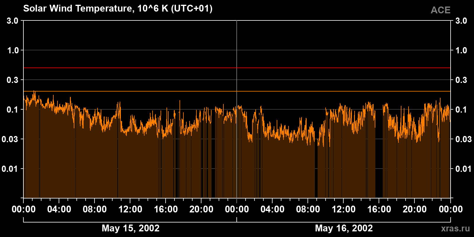 Solar wind temperature