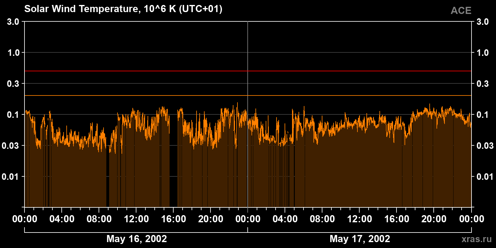 Solar wind temperature