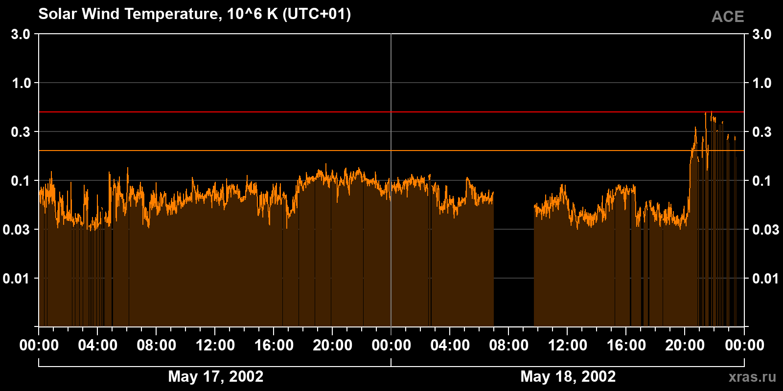 Solar wind temperature