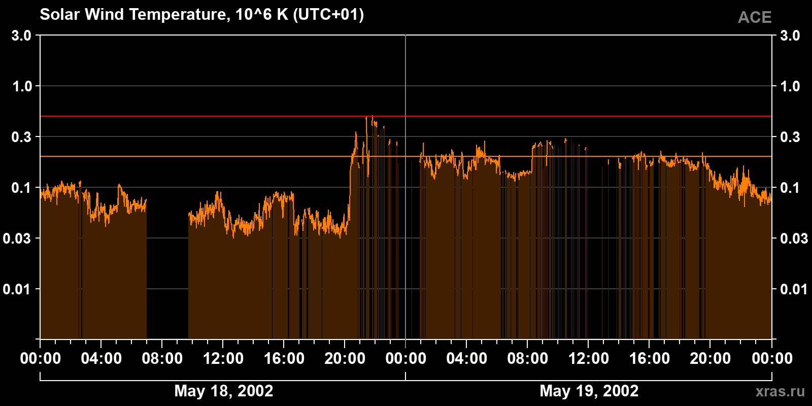 Solar wind temperature