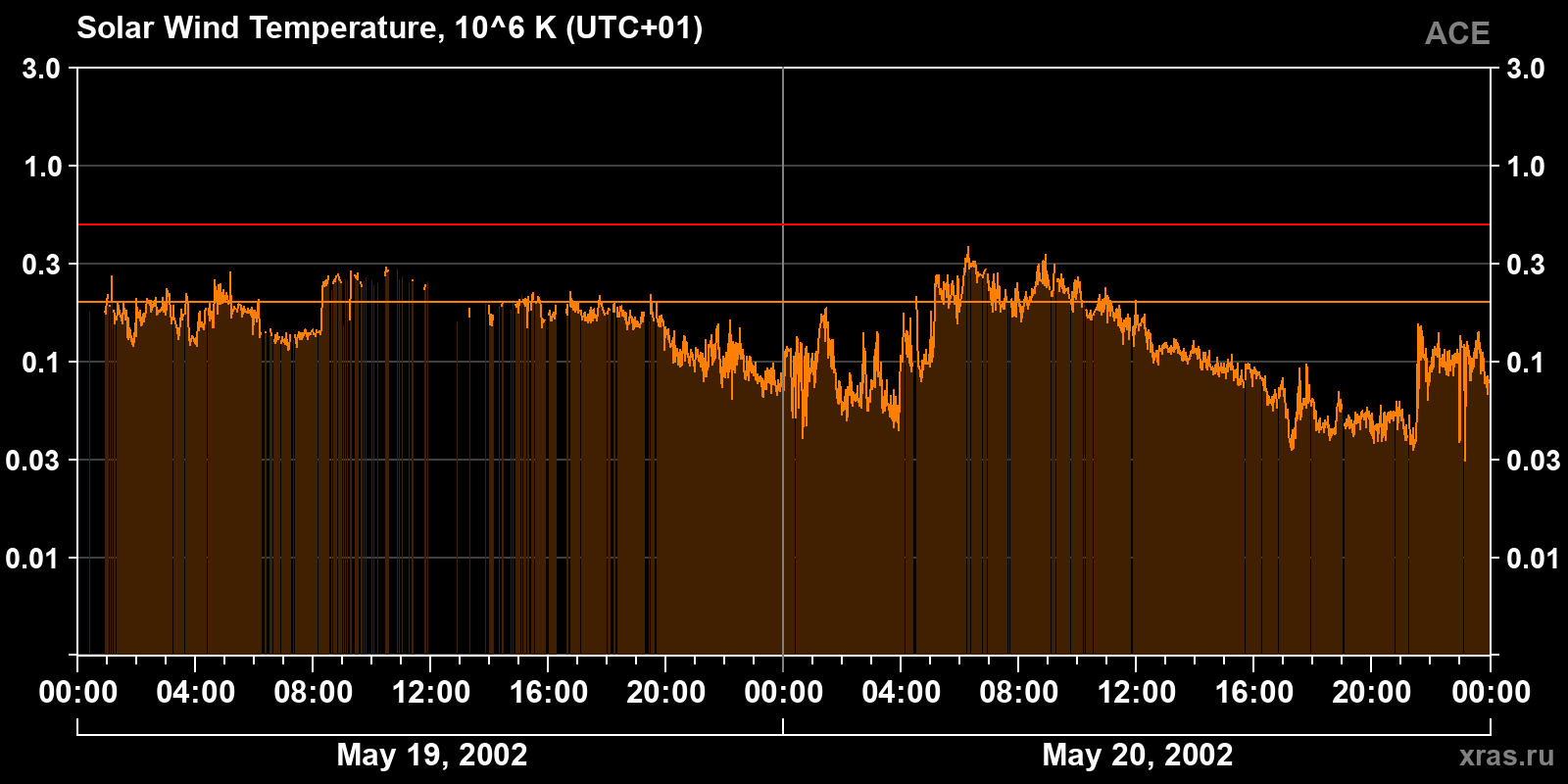 Solar wind temperature