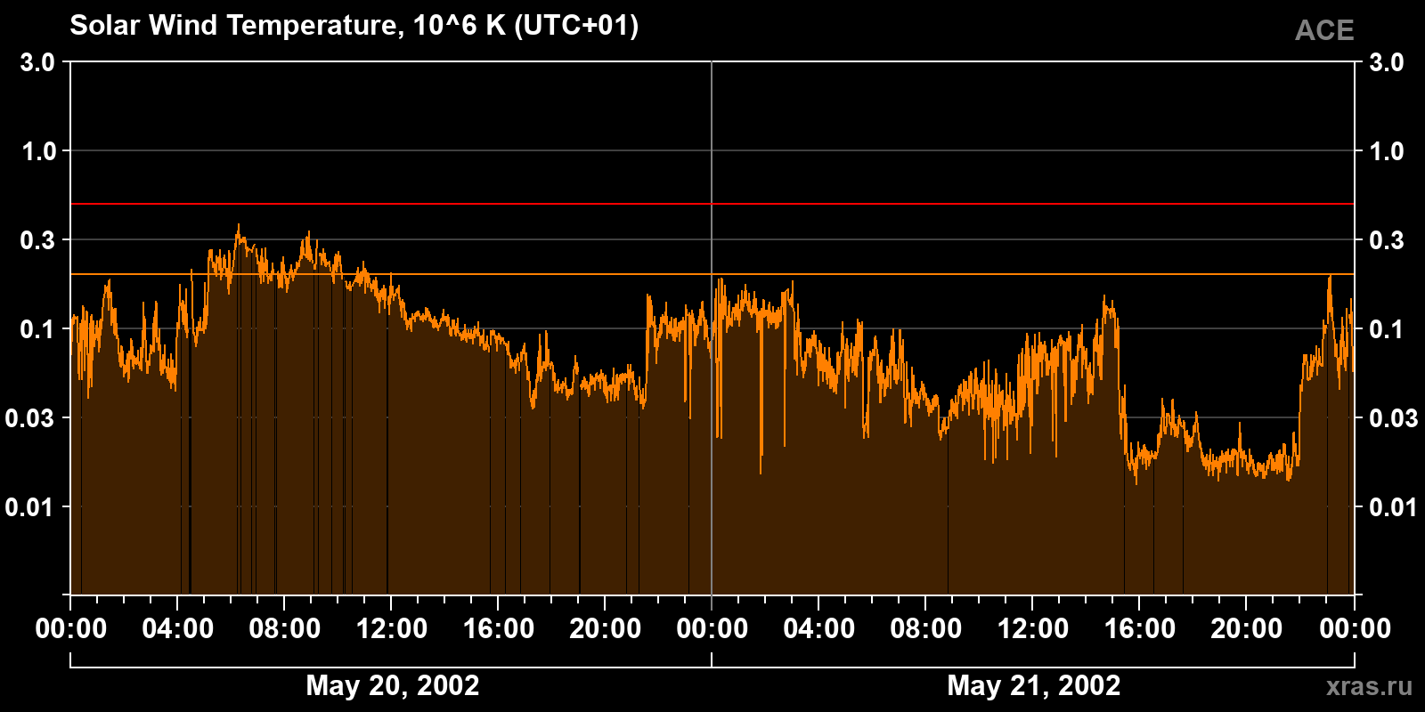 Solar wind temperature