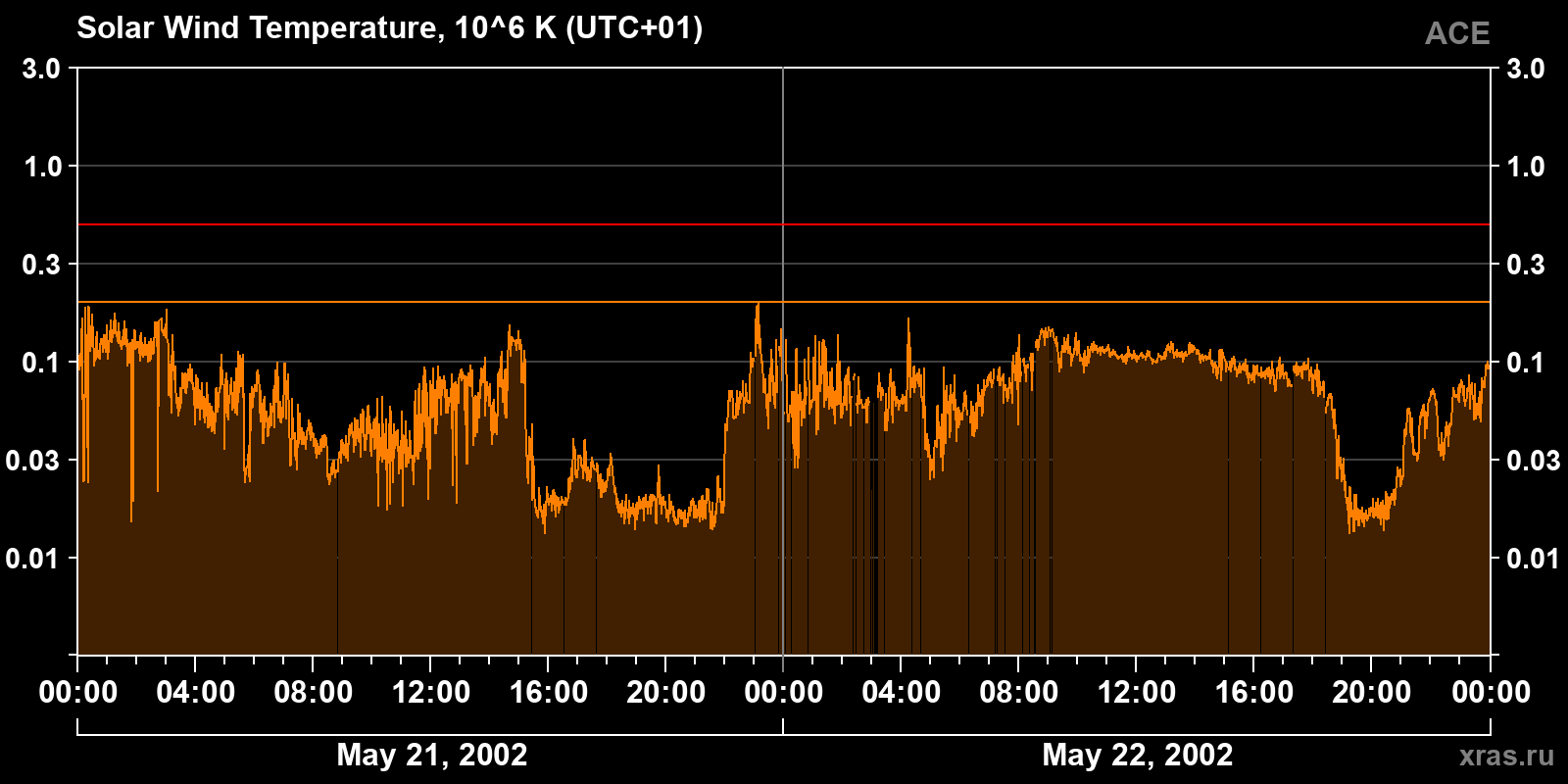 Solar wind temperature