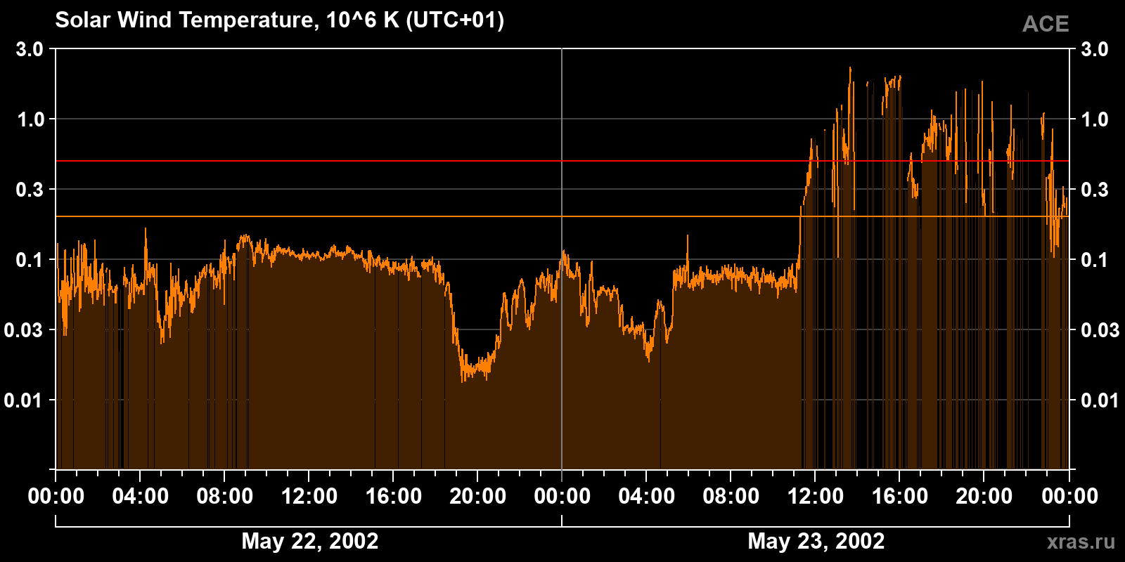 Solar wind temperature