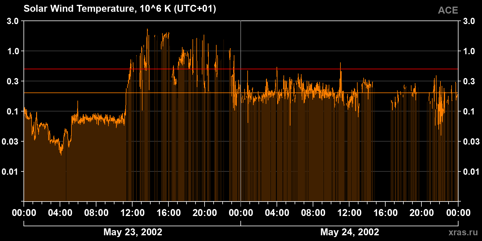 Solar wind temperature