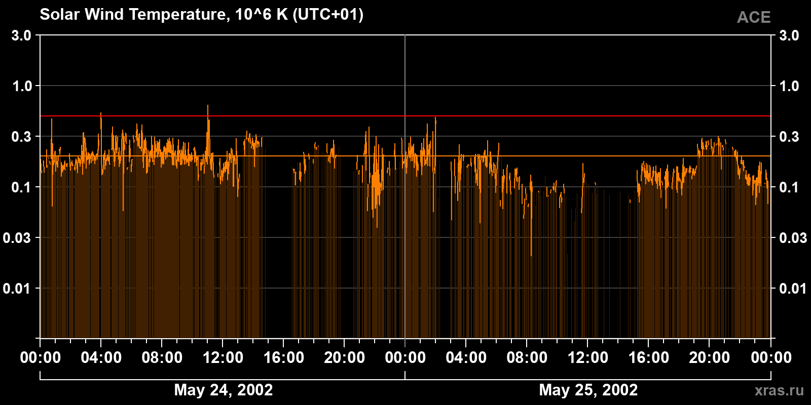 Solar wind temperature