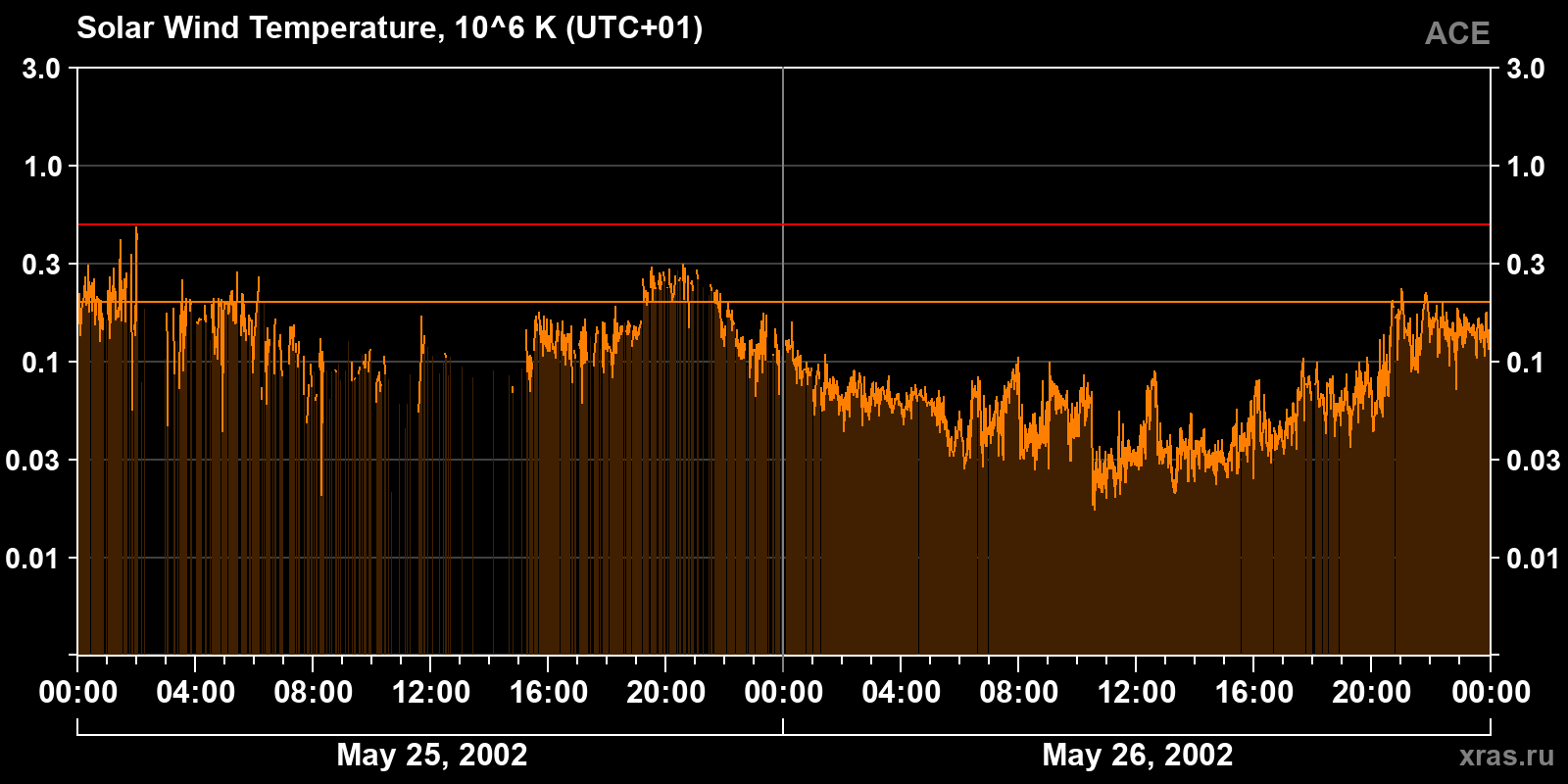 Solar wind temperature