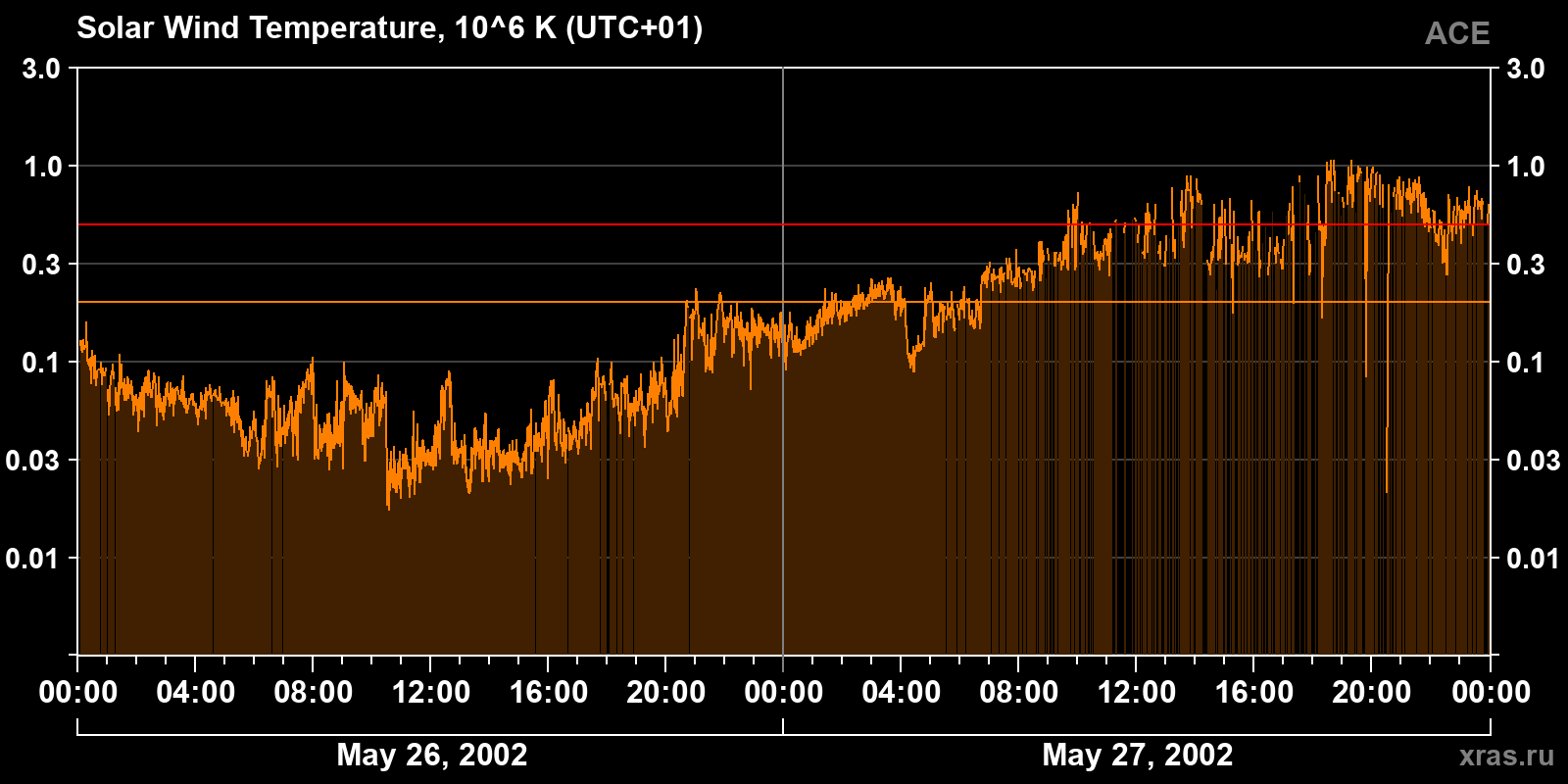 Solar wind temperature