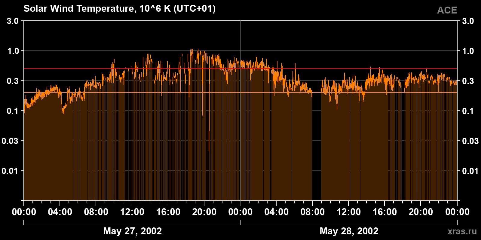 Solar wind temperature