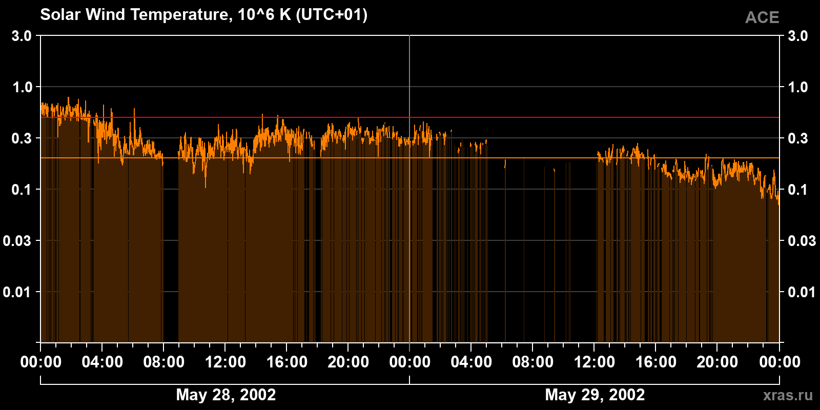 Solar wind temperature