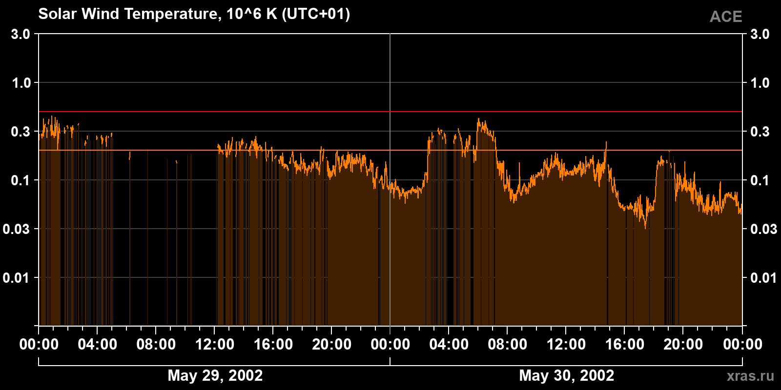 Solar wind temperature