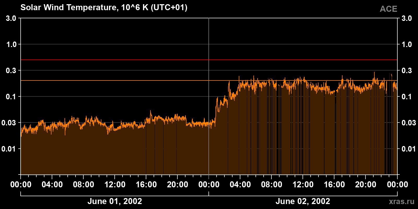 Solar wind temperature