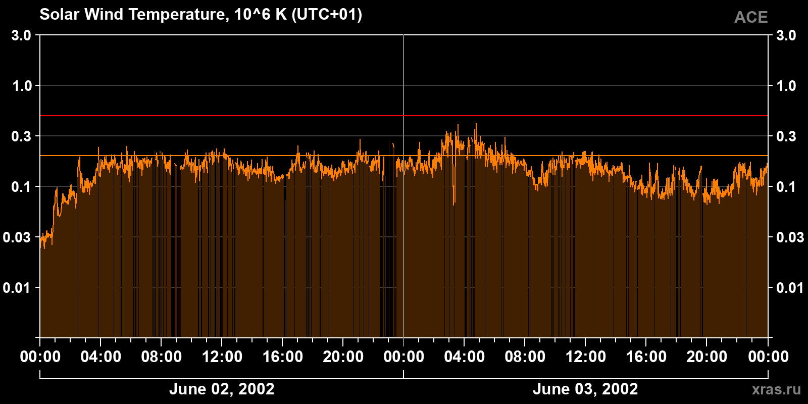 Solar wind temperature