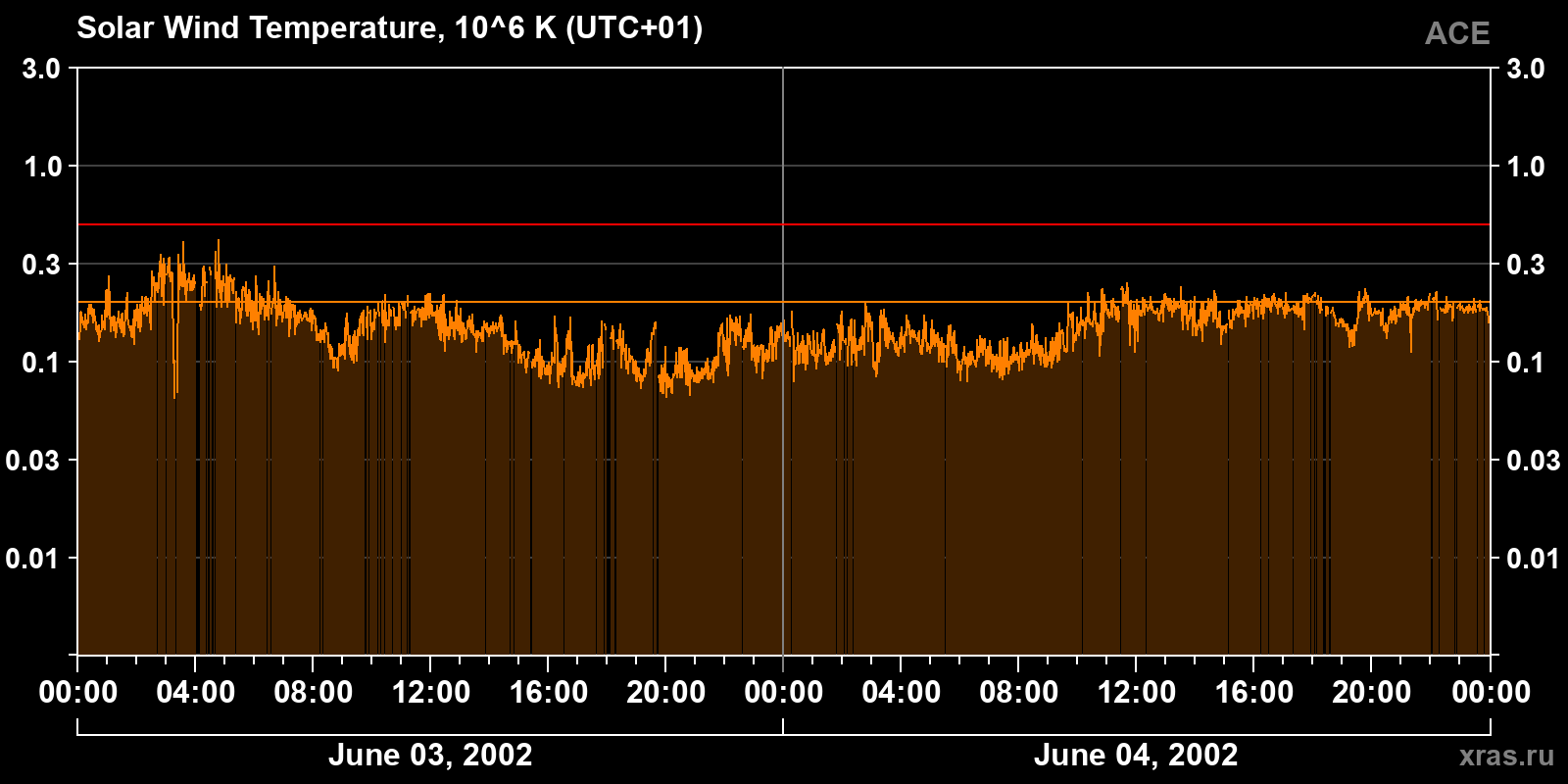 Solar wind temperature
