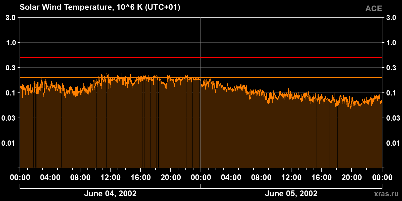 Solar wind temperature