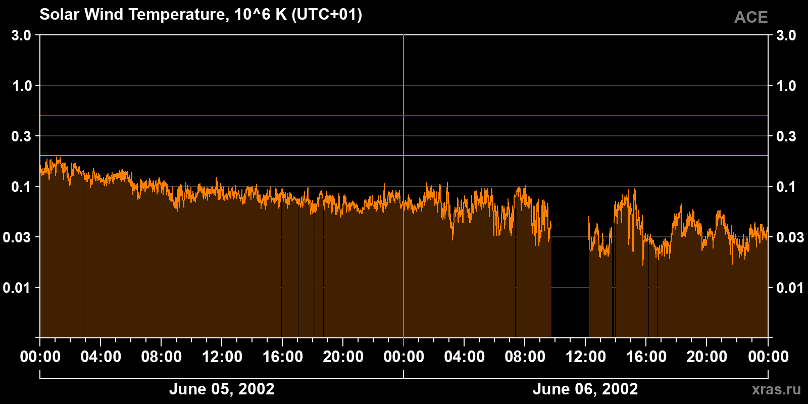 Solar wind temperature