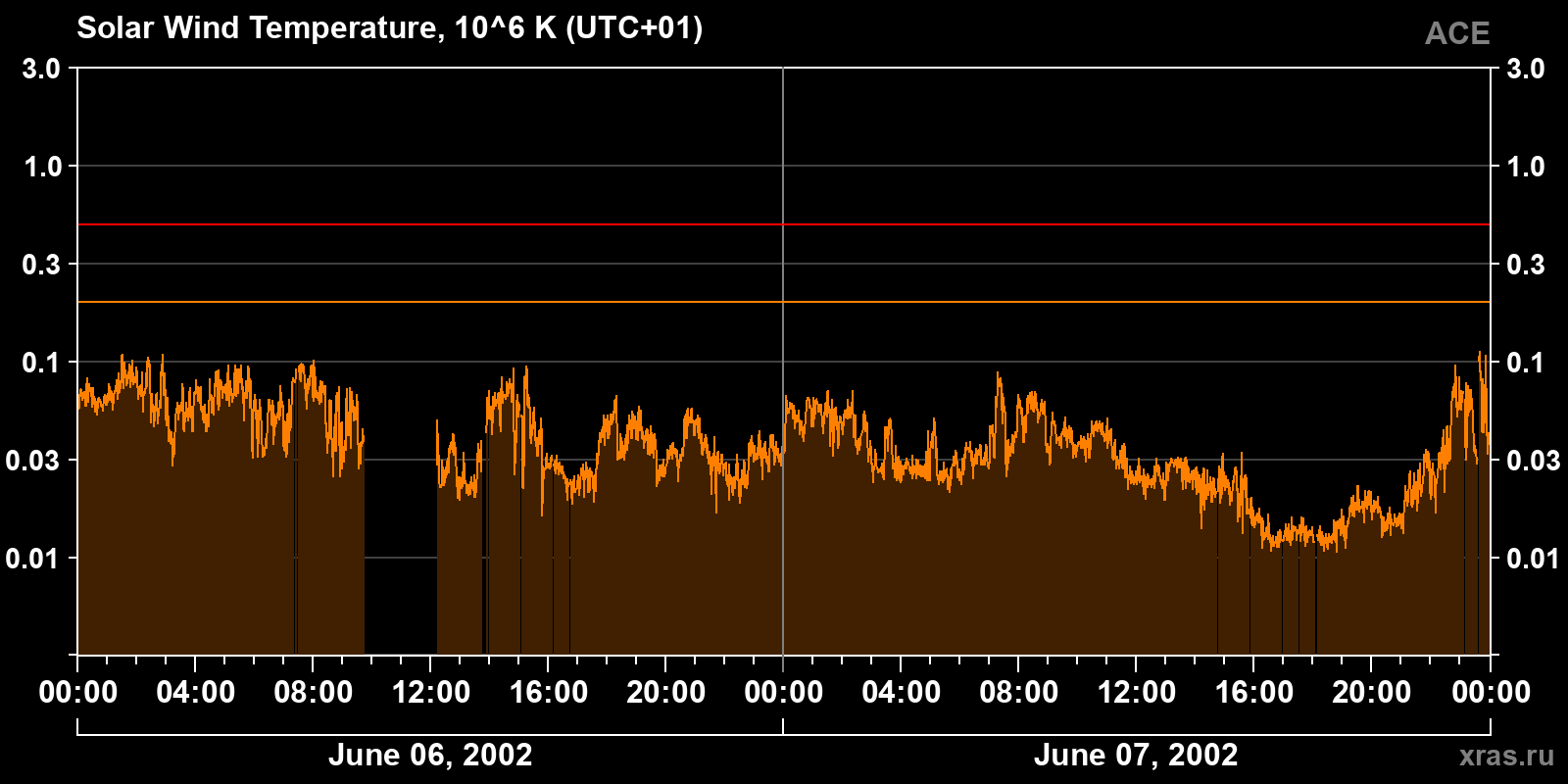 Solar wind temperature
