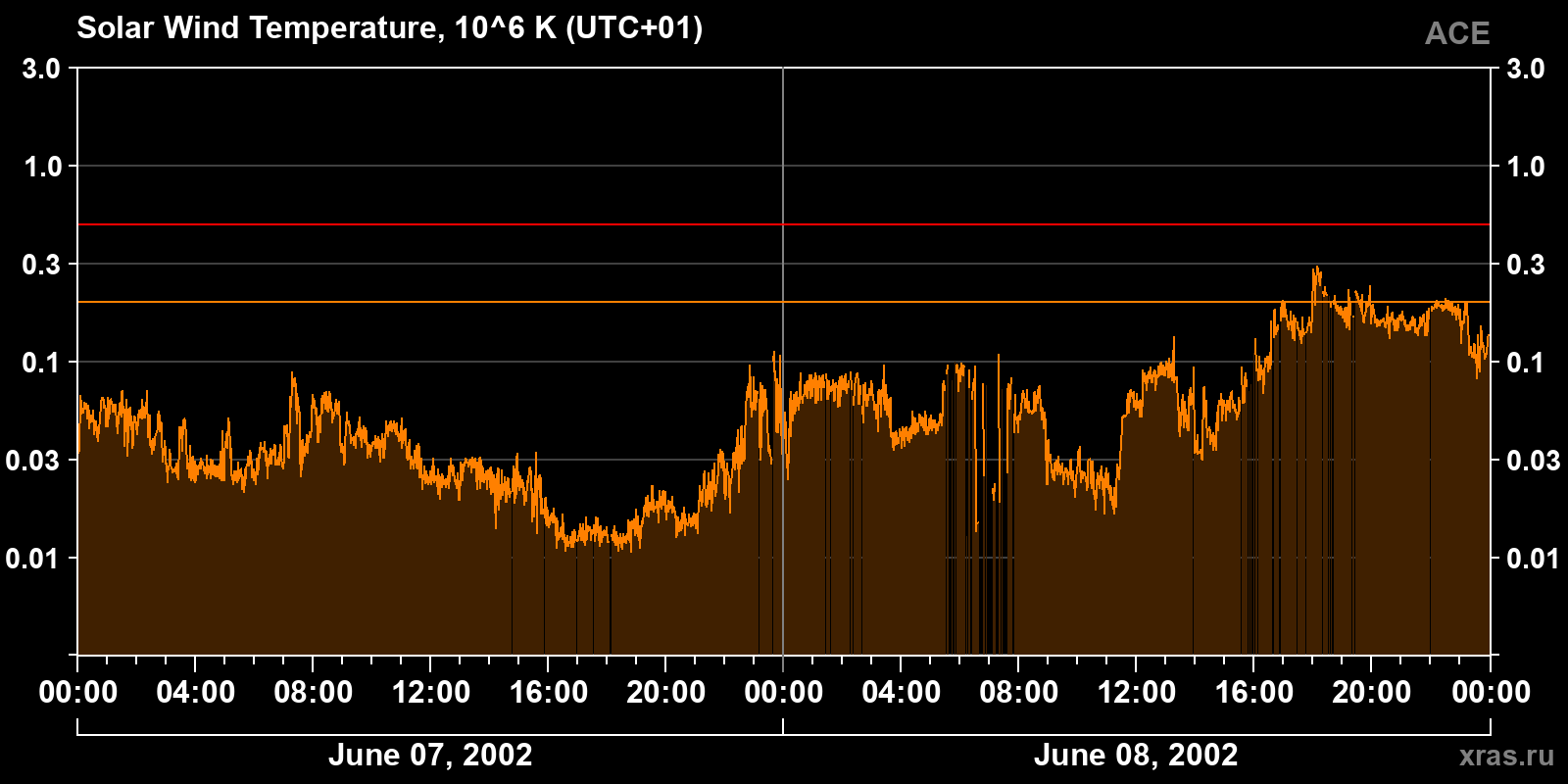Solar wind temperature