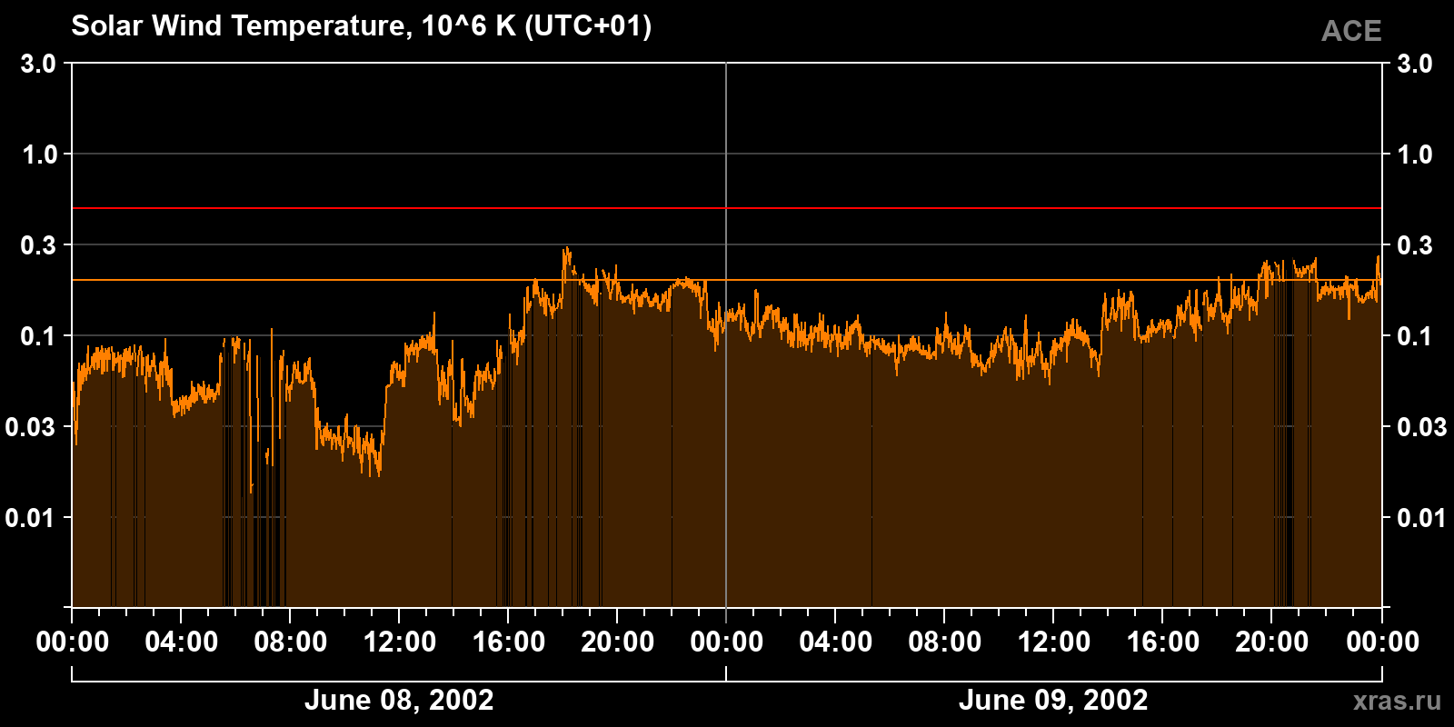 Solar wind temperature
