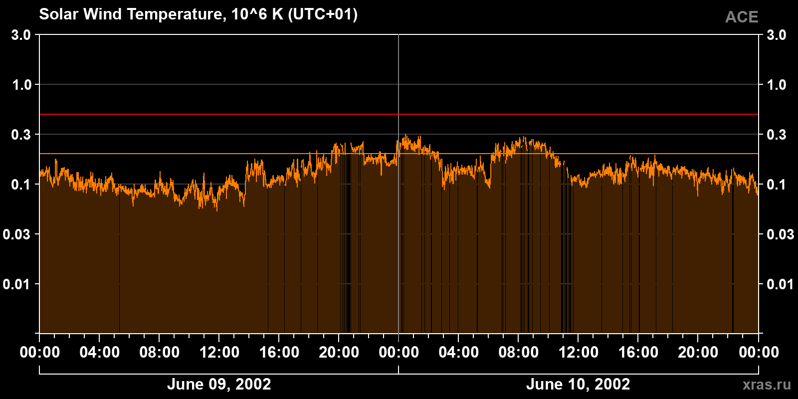 Solar wind temperature