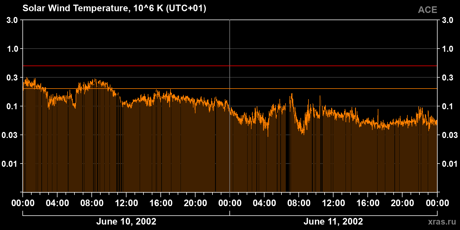 Solar wind temperature