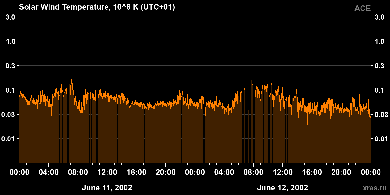 Solar wind temperature
