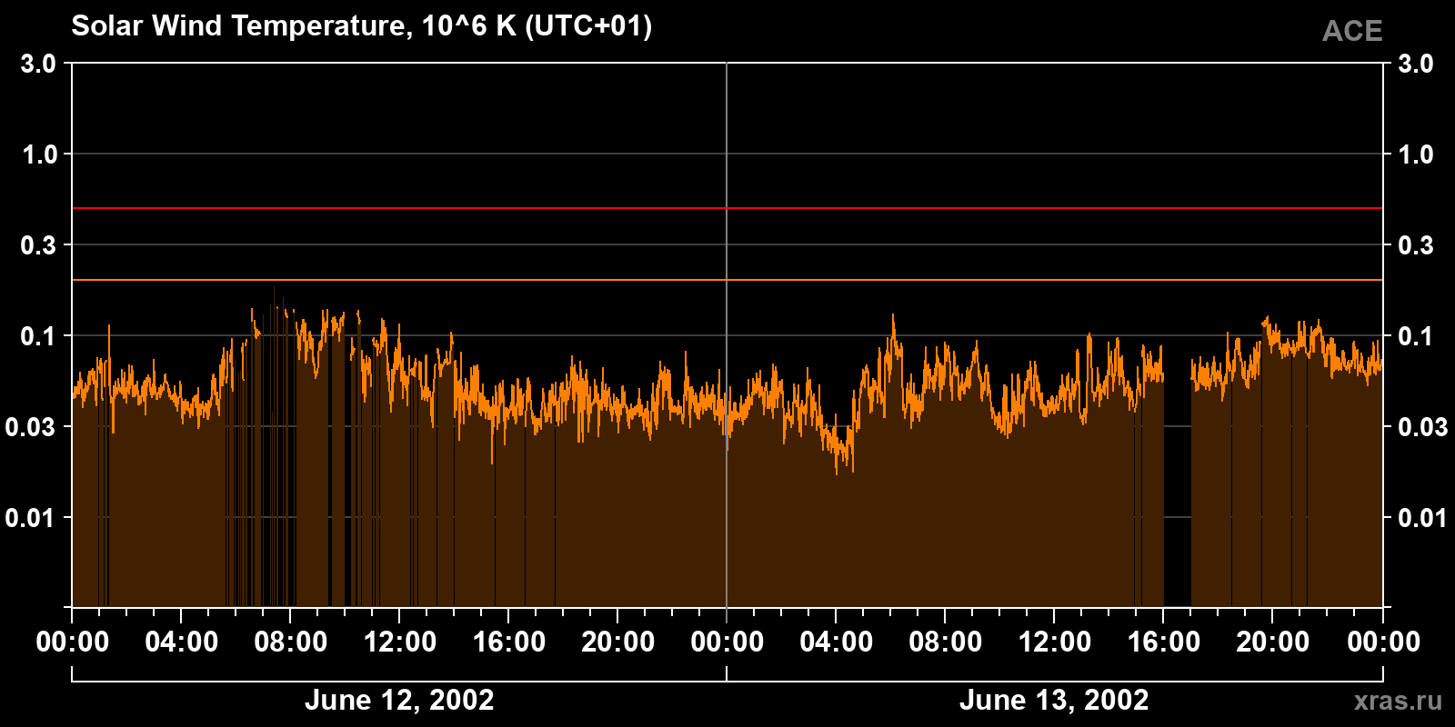 Solar wind temperature