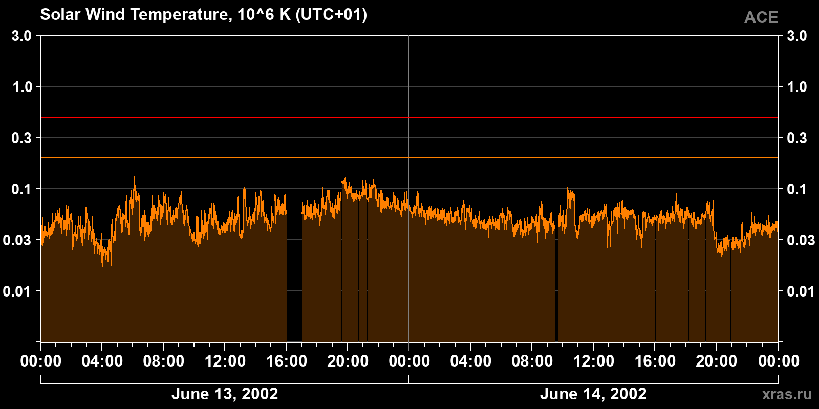 Solar wind temperature