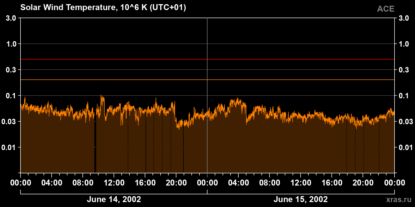 Solar wind temperature