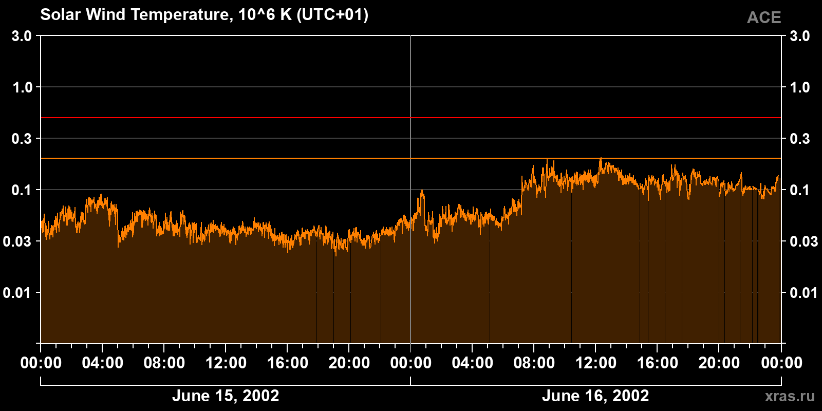 Solar wind temperature