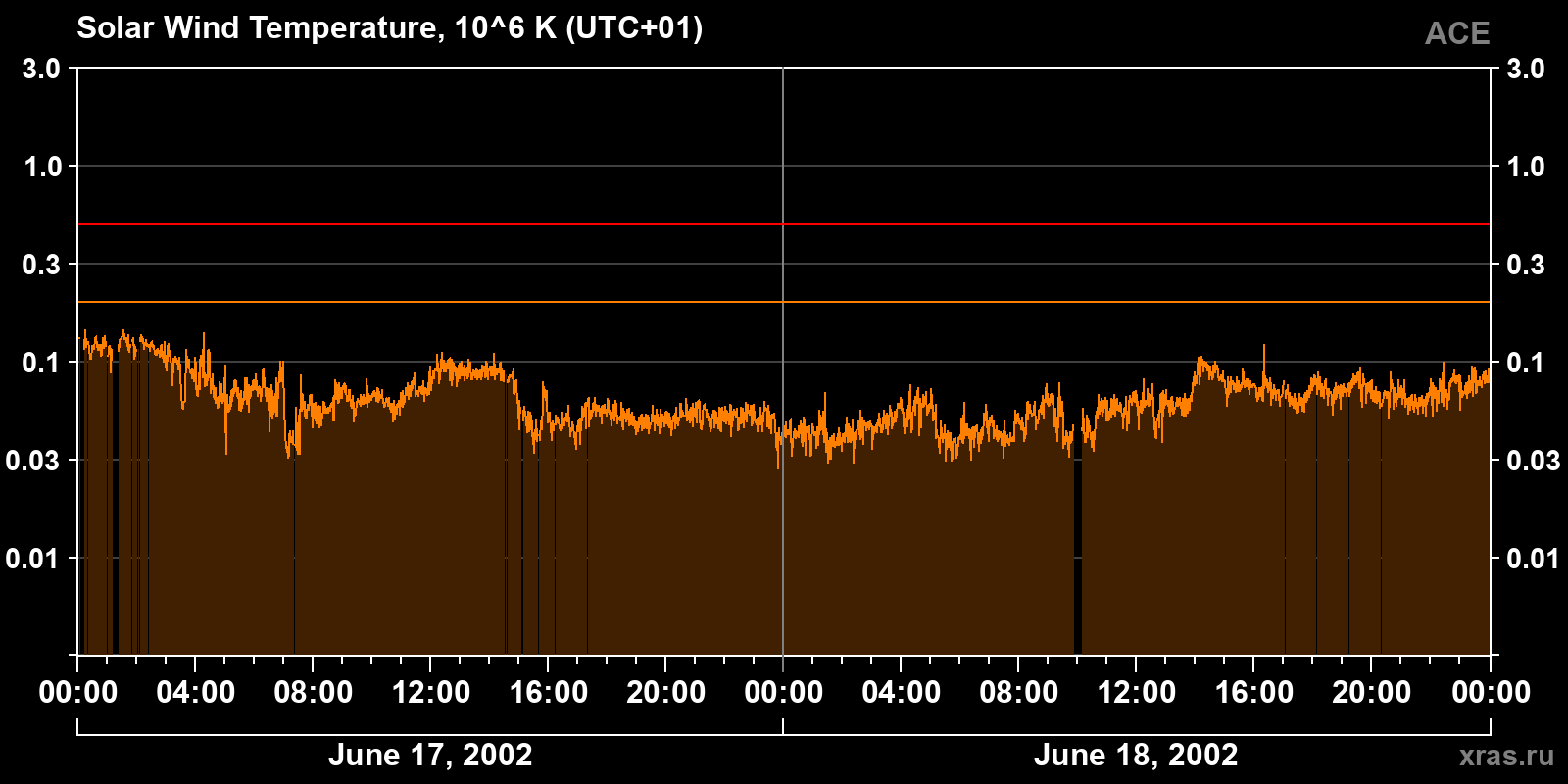 Solar wind temperature