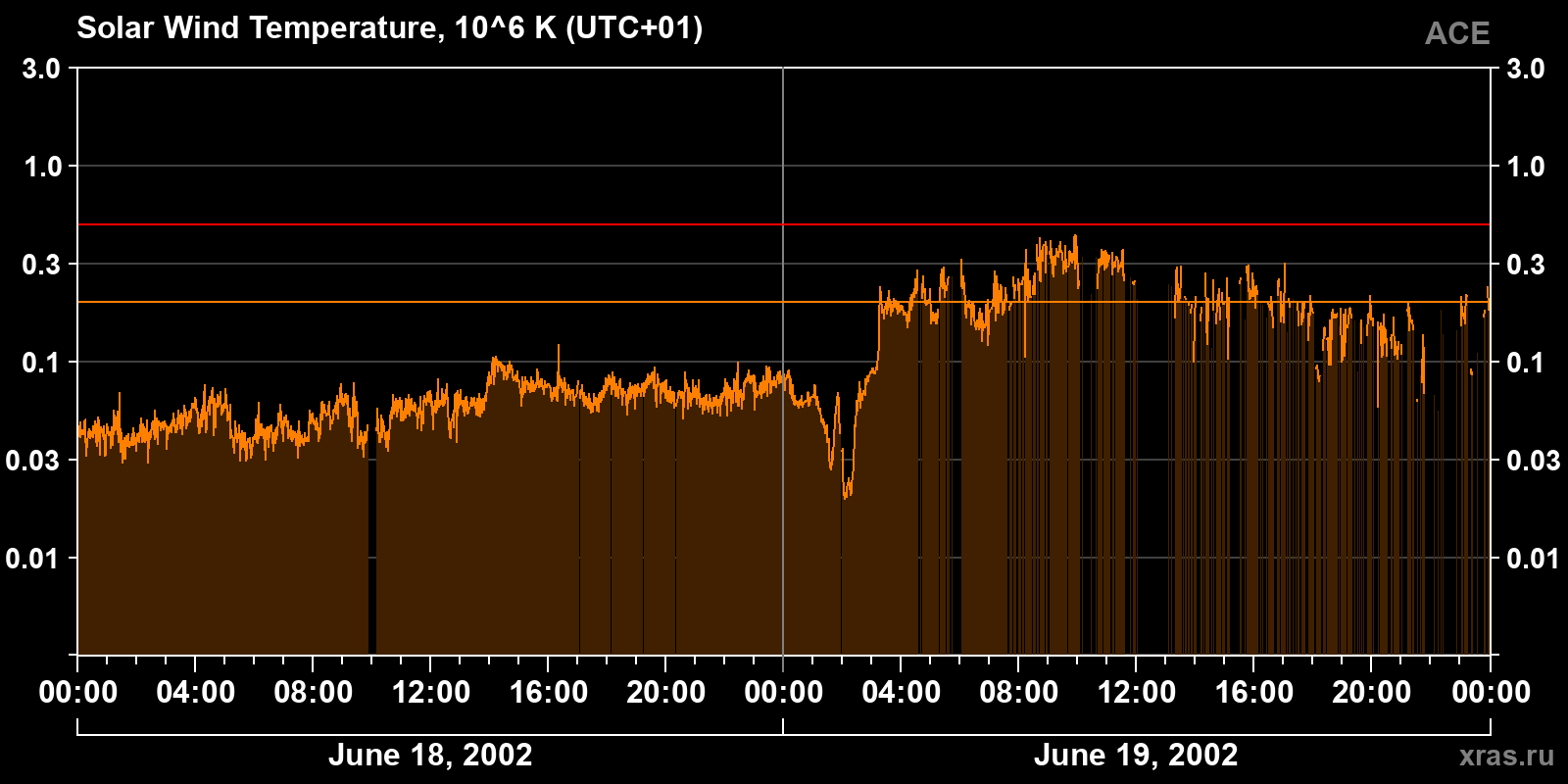 Solar wind temperature